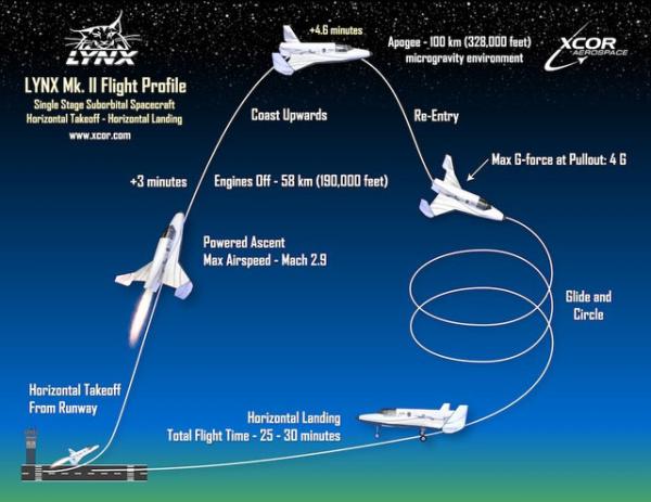 Такой будет траектория полета космического корабля XCOR Lynx. Photo Courtesy: XCOR Aerospace Такой будет траектория полета космического корабля XCOR Lynx. Photo Courtesy: XCOR Aerospace